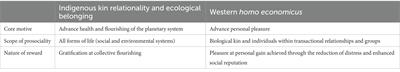 Kin relationality and ecological belonging: a cultural psychology of Indigenous transcendence